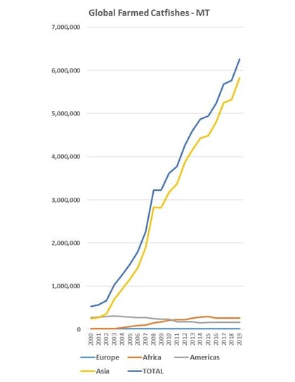 graph showing the amount of farmed catfish around the world