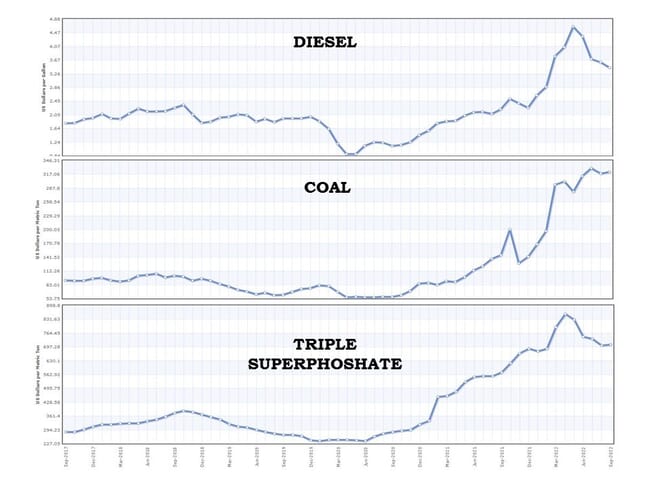 graph showing the prices of production inputs