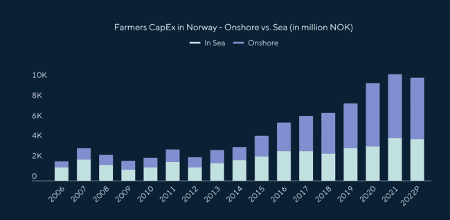 A graph of aquaculture investments.