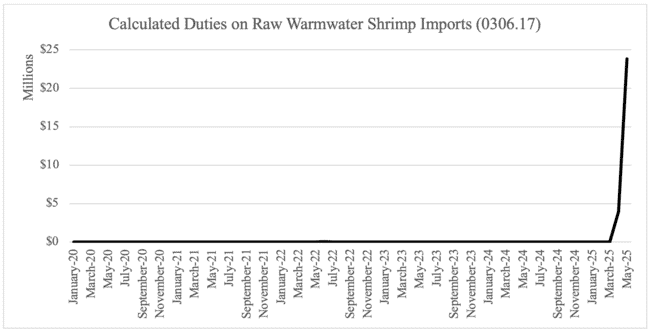 A graph showing calculated duties on imported shrimp into the United States of America.